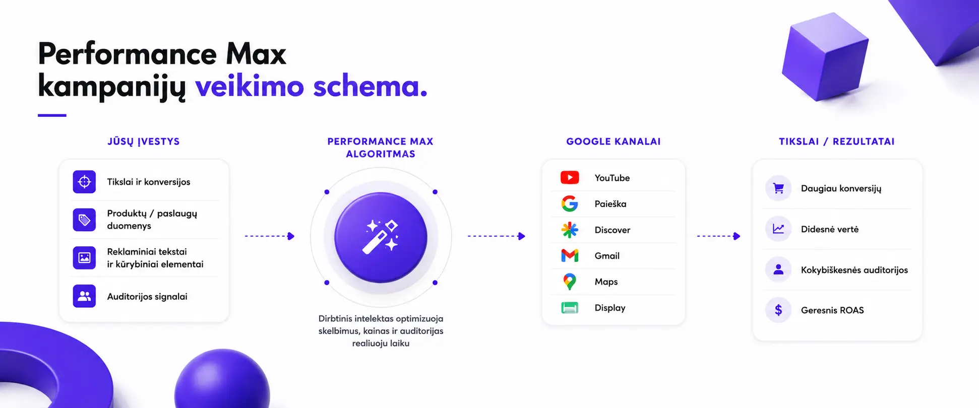 Performance Max kampanijų veikimo schema